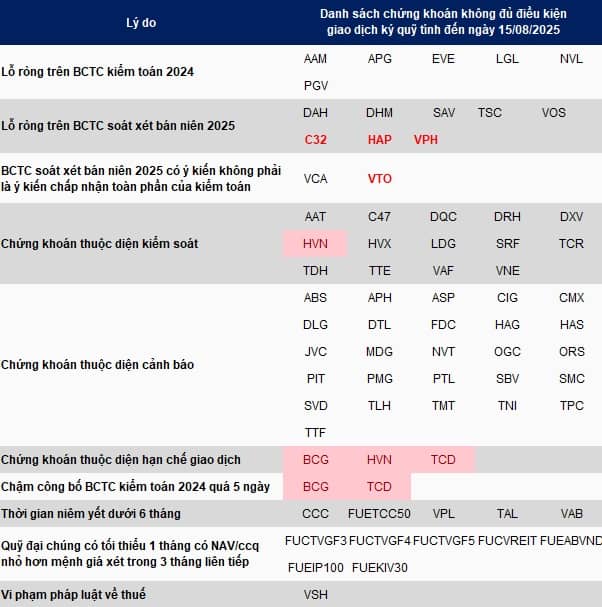 Thêm 4 cổ phiếu bị HOSE cắt margin