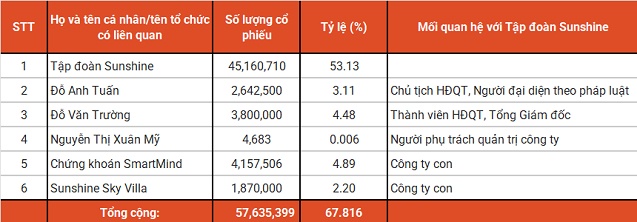 Tập đoàn Sunshine khởi động kế hoạch biến SCG thành công ty con