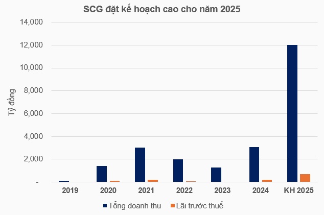 Tập đoàn Sunshine khởi động kế hoạch biến SCG thành công ty con