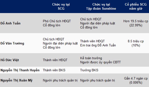Tập đoàn Sunshine khởi động kế hoạch biến SCG thành công ty con