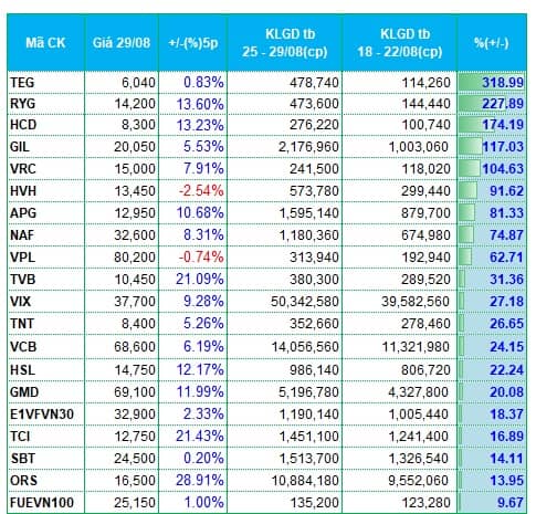 Thanh khoản sụt giảm ngay trước kỳ nghỉ Lễ, nhóm nào vẫn hút tiền?