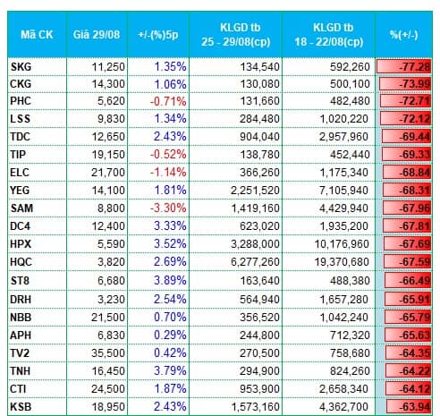 Thanh khoản sụt giảm ngay trước kỳ nghỉ Lễ, nhóm nào vẫn hút tiền?