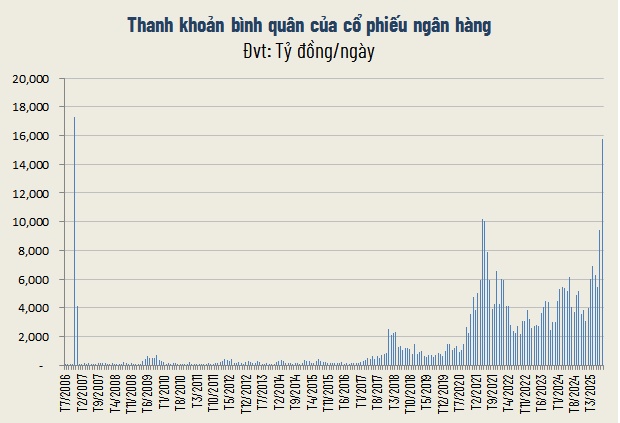 Sóng cổ phiếu ngân hàng không ngừng dâng cao