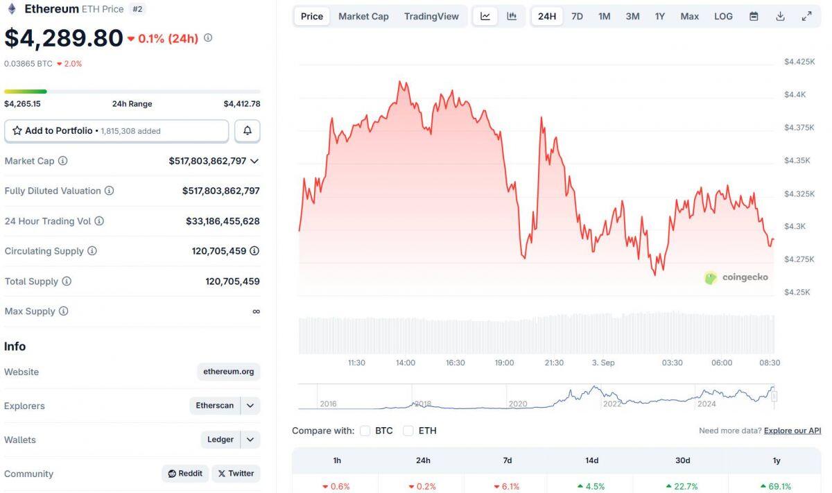 Ethereum Foundation sẽ bán 10.000 ETH trong tháng 9