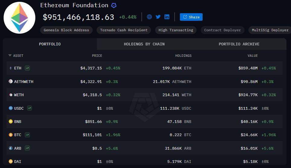 Ethereum Foundation sẽ bán 10.000 ETH trong tháng 9