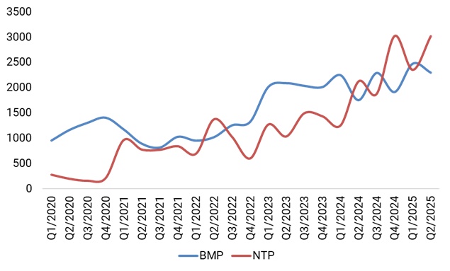 Lợi nhuận nhóm nhựa xây dựng tiếp tục bứt phá