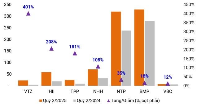 Lợi nhuận nhóm nhựa xây dựng tiếp tục bứt phá