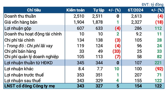 Chi phí và thuế giảm mạnh, BAF lãi thêm 5% hậu soát xét