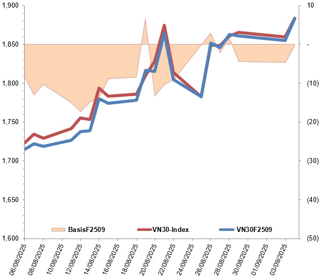 Chứng khoán phái sinh ngày 05/09/2025: Triển vọng thị trường vẫn còn tích cực?