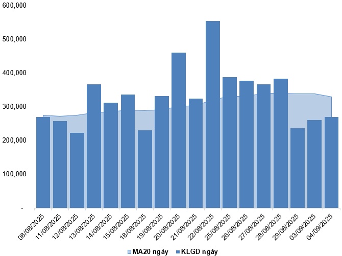 Chứng khoán phái sinh ngày 05/09/2025: Triển vọng thị trường vẫn còn tích cực?