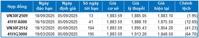 Chứng khoán phái sinh ngày 05/09/2025: Triển vọng thị trường vẫn còn tích cực?