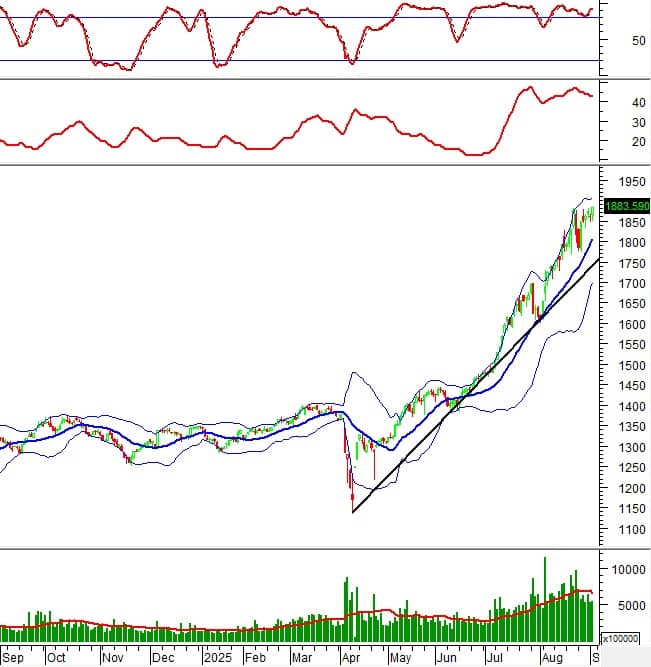Chứng khoán phái sinh ngày 05/09/2025: Triển vọng thị trường vẫn còn tích cực?