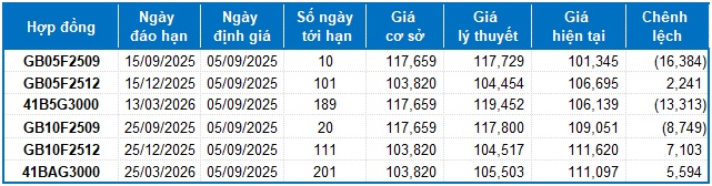 Chứng khoán phái sinh ngày 05/09/2025: Triển vọng thị trường vẫn còn tích cực?