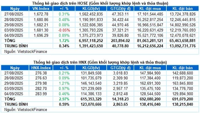 Vietstock Daily 05/09/2025: Tiếp tục chinh phục đỉnh mới?