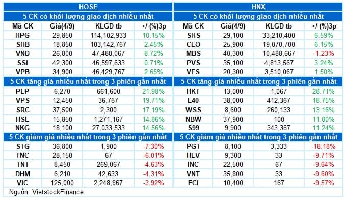 Vietstock Daily 05/09/2025: Tiếp tục chinh phục đỉnh mới?