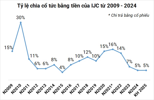 IJC sắp chi gần 190 tỷ chia cổ tức, lợi nhuận giảm 17% sau soát xét