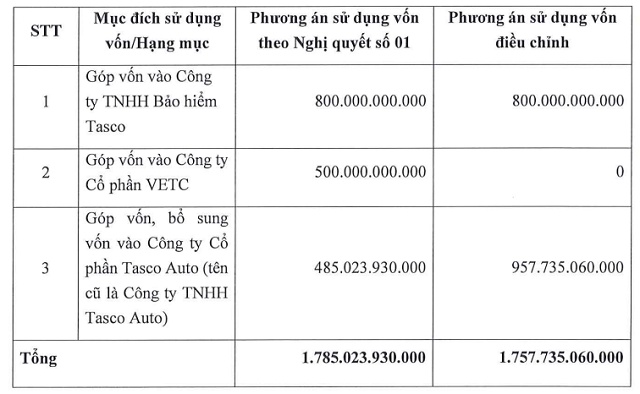 Tasco ngưng góp vốn vào VETC, dồn lực cho Tasco Auto
