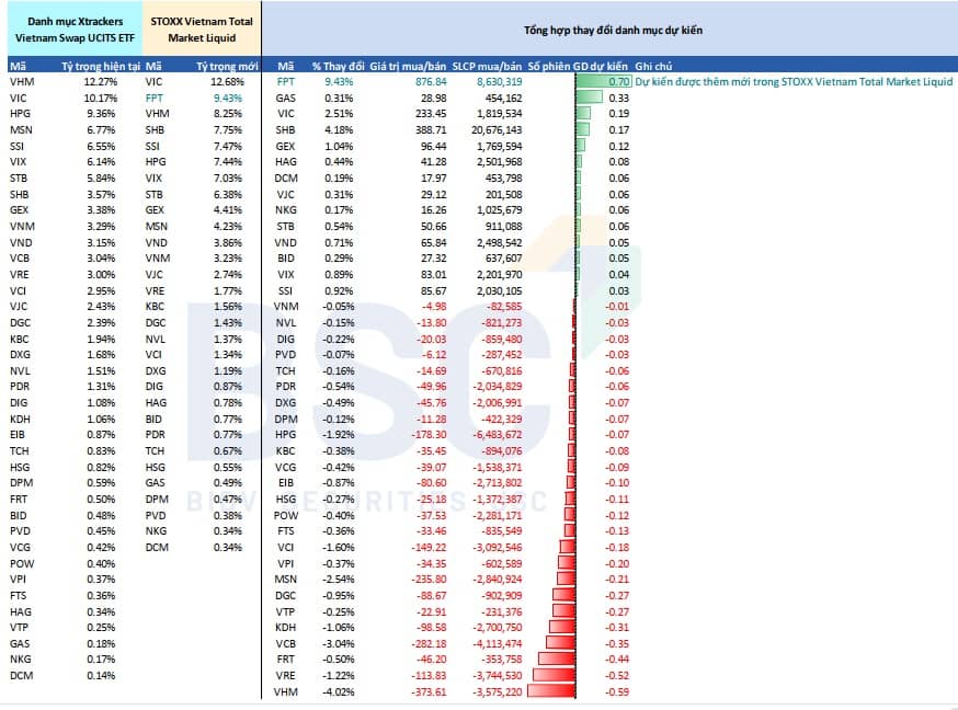 Quỹ FTSE ETF thay tên, đổi chỉ số tham chiếu, có thể mua mạnh FPT, SHB