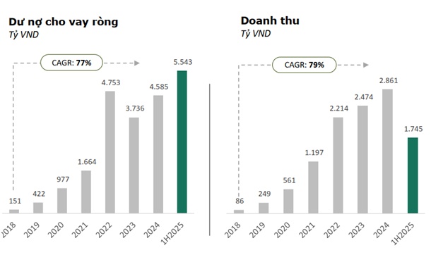 Khác biệt về mô hình quản trị rủi ro tạo nên lợi thế về chất lượng tài sản của F88