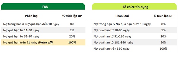 Khác biệt về mô hình quản trị rủi ro tạo nên lợi thế về chất lượng tài sản của F88