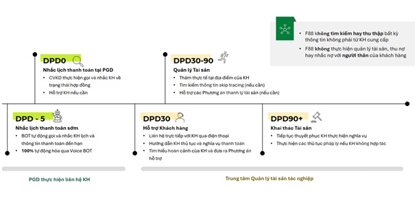 Khác biệt về mô hình quản trị rủi ro tạo nên lợi thế về chất lượng tài sản của F88