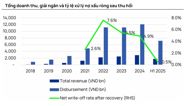 Khác biệt về mô hình quản trị rủi ro tạo nên lợi thế về chất lượng tài sản của F88