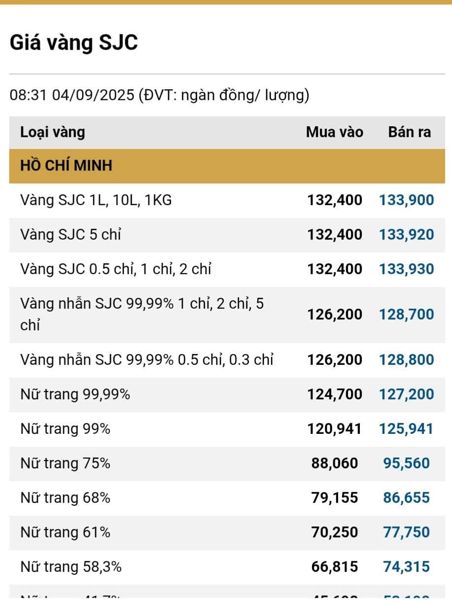 Giá vàng miếng trong nước tiến sát 134 triệu đồng/lượng