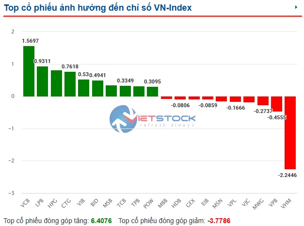 Nhịp đập Thị trường 04/09: Bộ ba trụ cột hồi sinh, VN-Index có phiên chiều đầy hứng khởi