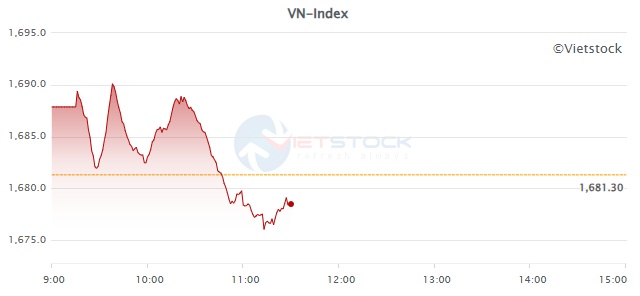 Nhịp đập Thị trường 04/09: Bộ ba trụ cột hồi sinh, VN-Index có phiên chiều đầy hứng khởi