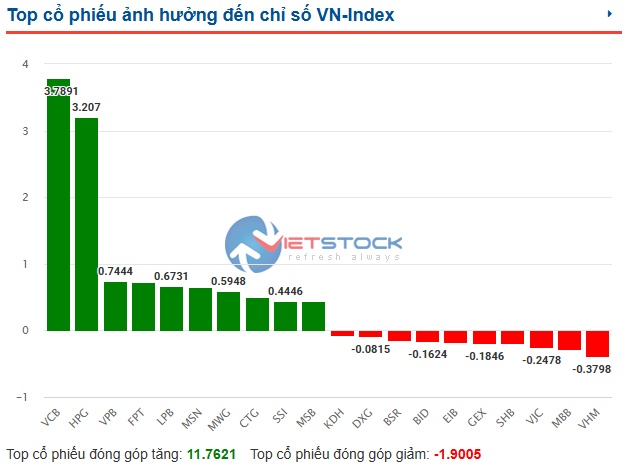 Nhịp đập Thị trường 04/09: Bộ ba trụ cột hồi sinh, VN-Index có phiên chiều đầy hứng khởi