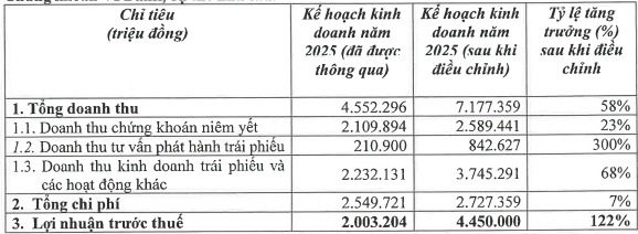 VPBankS sắp IPO 375 triệu cp, nâng kế hoạch lợi nhuận 2025 lên gấp đôi
