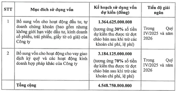 VPBankS sắp IPO 375 triệu cp, nâng kế hoạch lợi nhuận 2025 lên gấp đôi