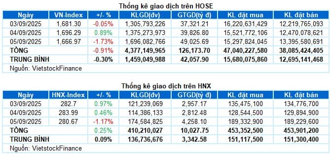 Chứng khoán Tuần 03-05/09/2025: Cú rơi bất ngờ sau nhịp vượt 1,700 điểm