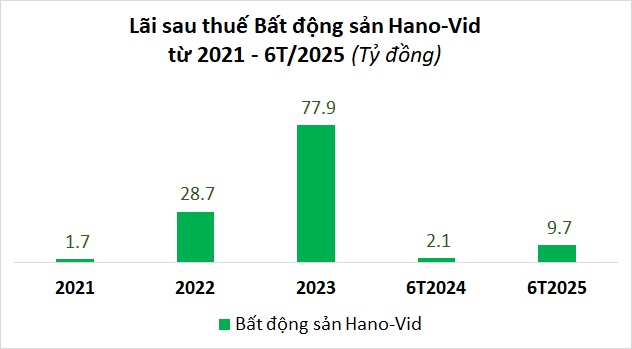 Hano-Vid lãi gần 10 tỷ nửa đầu năm, gia hạn 119 lô trái phiếu hơn 5.6 ngàn tỷ đến 2027