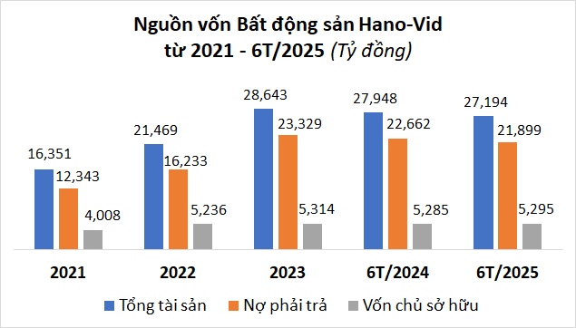 Hano-Vid lãi gần 10 tỷ nửa đầu năm, gia hạn 119 lô trái phiếu hơn 5.6 ngàn tỷ đến 2027