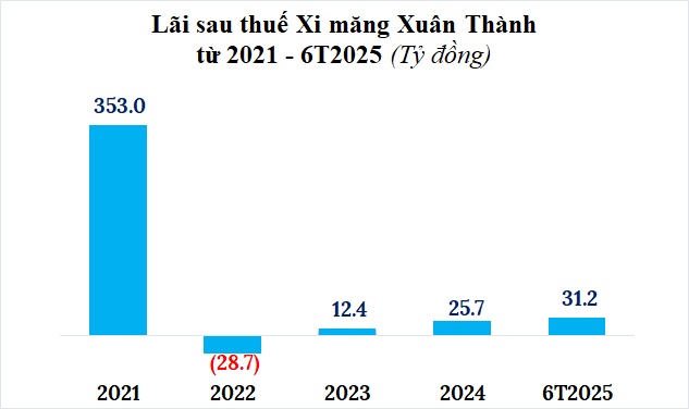 Xi măng Xuân Thành lãi gấp 4 lần trong nửa đầu 2025