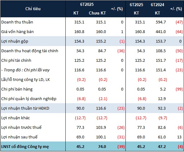 Đức Long Gia Lai mất gần 39% lãi ròng sau soát xét