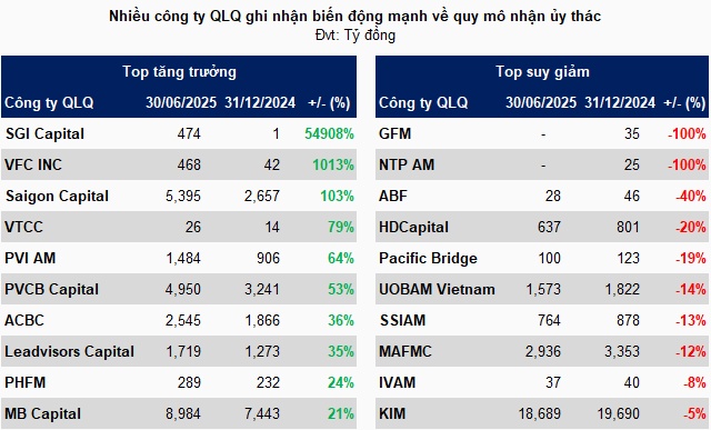 Những mảnh ghép trong bức tranh ủy thác đầu tư hơn 614 ngàn tỷ của ngành quản lý quỹ