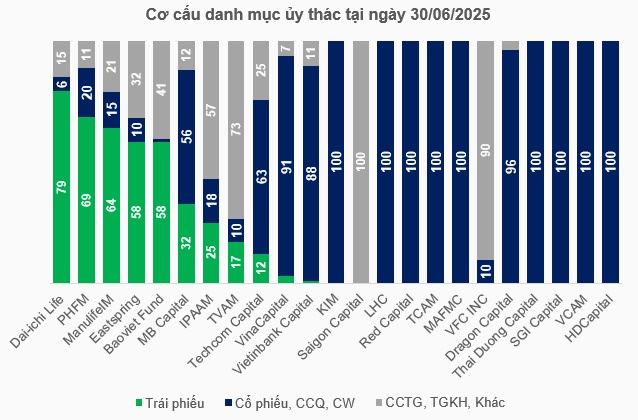 Những mảnh ghép trong bức tranh ủy thác đầu tư hơn 614 ngàn tỷ của ngành quản lý quỹ