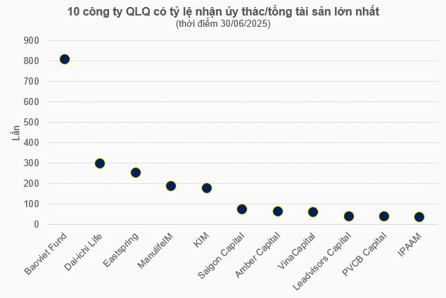 Những mảnh ghép trong bức tranh ủy thác đầu tư hơn 614 ngàn tỷ của ngành quản lý quỹ