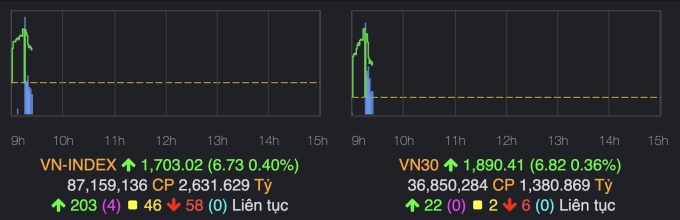 VN-Index lần đầu vượt 1.700 điểm