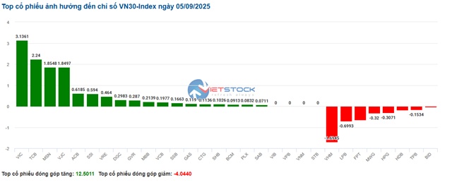 Nhịp đập Thị trường 05/09: Tâm lý lạc quan ngập tràn, VN-Index bứt phá mốc 1,700 điểm