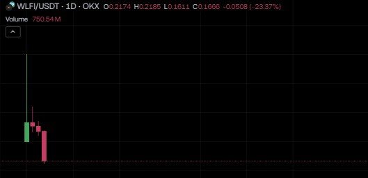 Nhà đầu tư lỗ đậm vì 2 đồng tiền ảo WLFI và Trump