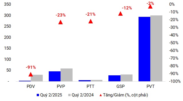 Khai thác tàu biển quý 2 chịu áp lực dư cung ở tàu dầu, hàng rời