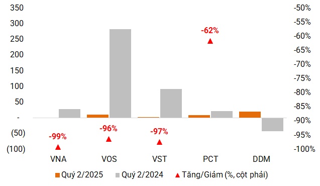 Khai thác tàu biển quý 2 chịu áp lực dư cung ở tàu dầu, hàng rời