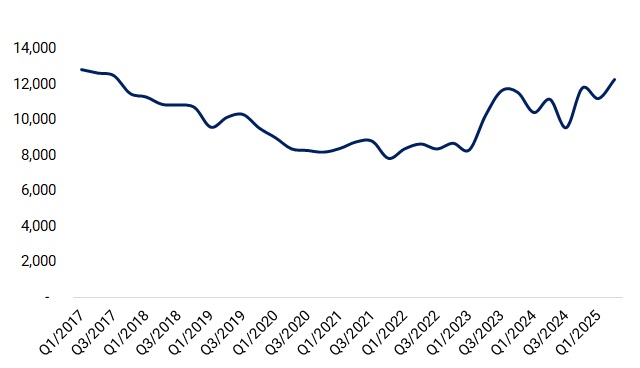 Khai thác tàu biển quý 2 chịu áp lực dư cung ở tàu dầu, hàng rời