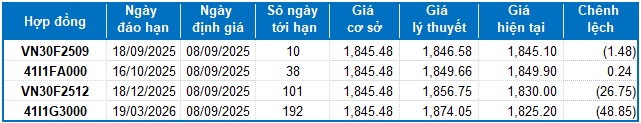 Chứng khoán phái sinh tuần 08-12/09/2025: Phe Short lên ngôi
