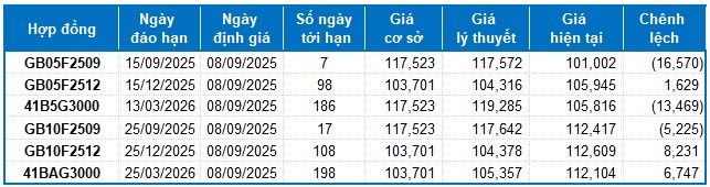 Chứng khoán phái sinh tuần 08-12/09/2025: Phe Short lên ngôi