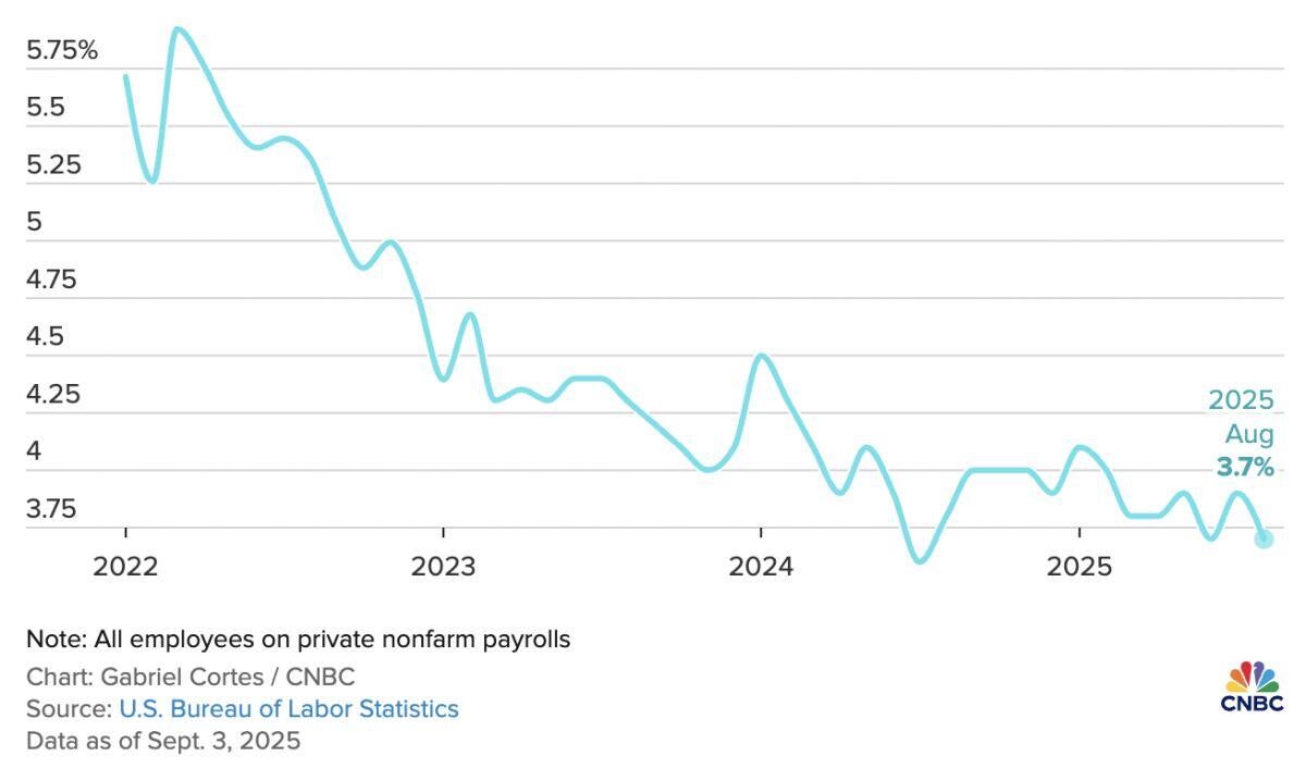 Thị trường lao động Mỹ suy yếu rõ rệt, Fed nhiều khả năng sẽ hạ lãi suất