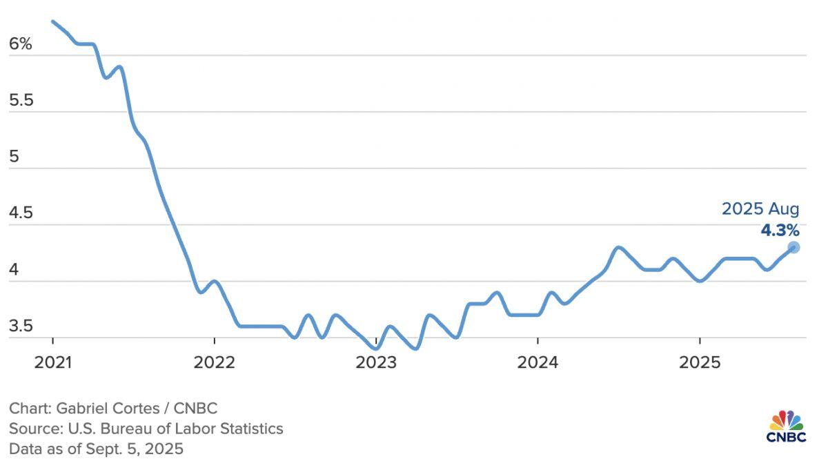 Thị trường lao động Mỹ suy yếu rõ rệt, Fed nhiều khả năng sẽ hạ lãi suất